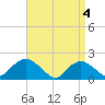 Montauk tide chart for Thursday, April 4, 2024
