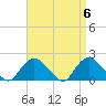 Montauk tide chart for Saturday, April 6, 2024