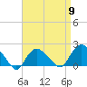 Montauk tide chart for Tuesday, April 9, 2024