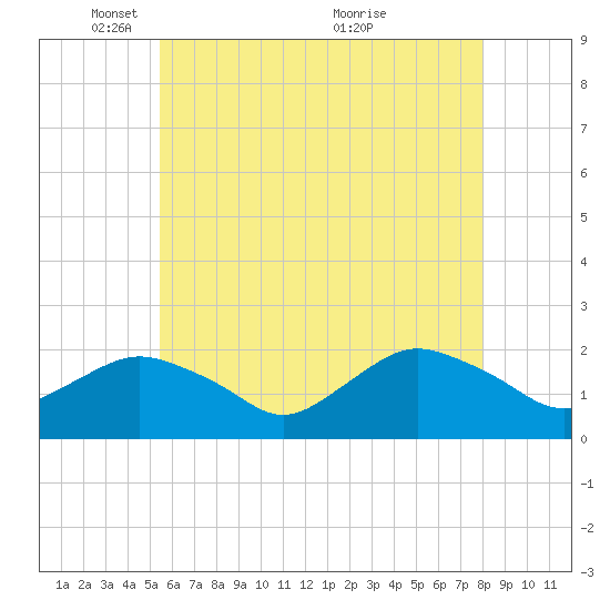 Montauk tide chart for Thursday, May 16, 2024