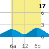 Montauk tide chart for Friday, May 17, 2024