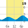 Montauk tide chart for Sunday, May 19, 2024