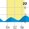 Montauk tide chart for Wednesday, May 22, 2024