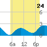 Montauk tide chart for Friday, May 24, 2024
