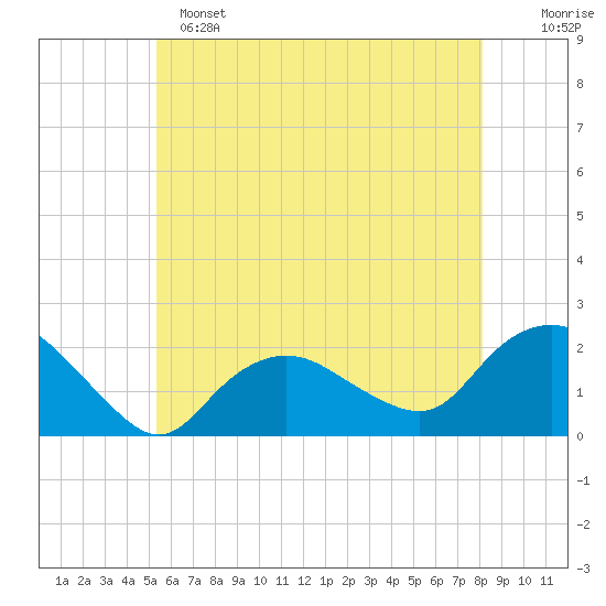 Montauk tide chart for Saturday, May 25, 2024