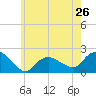 Montauk tide chart for Sunday, May 26, 2024