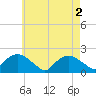 Montauk tide chart for Thursday, May 2, 2024
