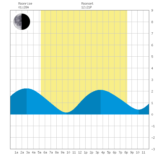 Montauk tide chart for Thursday, May 30, 2024