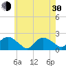 Montauk tide chart for Thursday, May 30, 2024