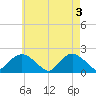 Montauk tide chart for Friday, May 3, 2024