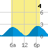 Montauk tide chart for Saturday, May 4, 2024