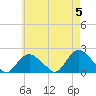 Montauk tide chart for Sunday, May 5, 2024