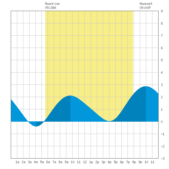 Montauk tide chart for Wednesday, May 8, 2024