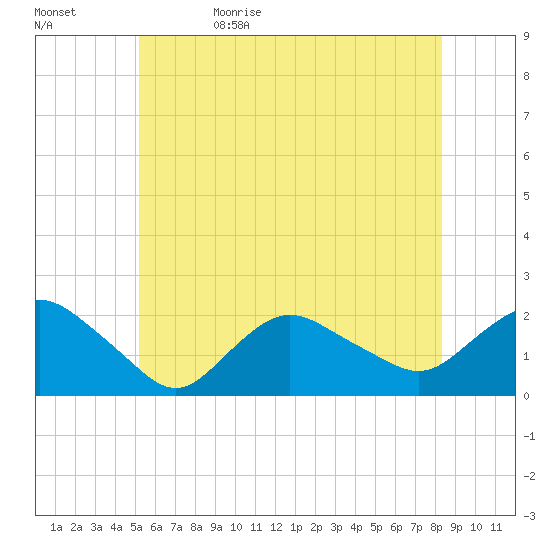Montauk tide chart for Monday, June 10, 2024