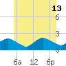 Montauk tide chart for Thursday, June 13, 2024