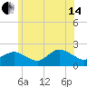 Montauk tide chart for Friday, June 14, 2024