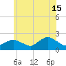 Montauk tide chart for Saturday, June 15, 2024