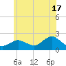 Montauk tide chart for Monday, June 17, 2024