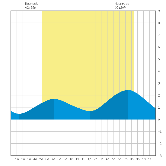 Montauk tide chart for Tuesday, June 18, 2024