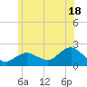Montauk tide chart for Tuesday, June 18, 2024