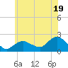 Montauk tide chart for Wednesday, June 19, 2024