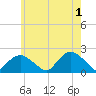 Montauk tide chart for Saturday, June 1, 2024