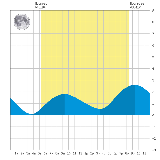 Montauk tide chart for Friday, June 21, 2024