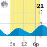 Montauk tide chart for Friday, June 21, 2024