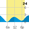 Montauk tide chart for Monday, June 24, 2024