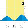 Montauk tide chart for Sunday, June 2, 2024