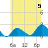 Montauk tide chart for Wednesday, June 5, 2024