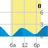 Montauk tide chart for Saturday, June 8, 2024