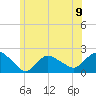 Montauk tide chart for Sunday, June 9, 2024