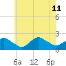 Montauk tide chart for Thursday, July 11, 2024
