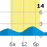 Montauk tide chart for Sunday, July 14, 2024