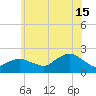 Montauk tide chart for Monday, July 15, 2024