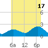 Montauk tide chart for Wednesday, July 17, 2024