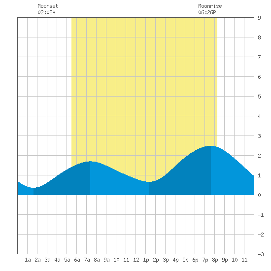 Montauk tide chart for Thursday, July 18, 2024