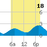Montauk tide chart for Thursday, July 18, 2024