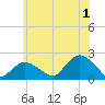 Montauk tide chart for Monday, July 1, 2024