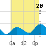 Montauk tide chart for Saturday, July 20, 2024