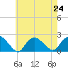 Montauk tide chart for Wednesday, July 24, 2024