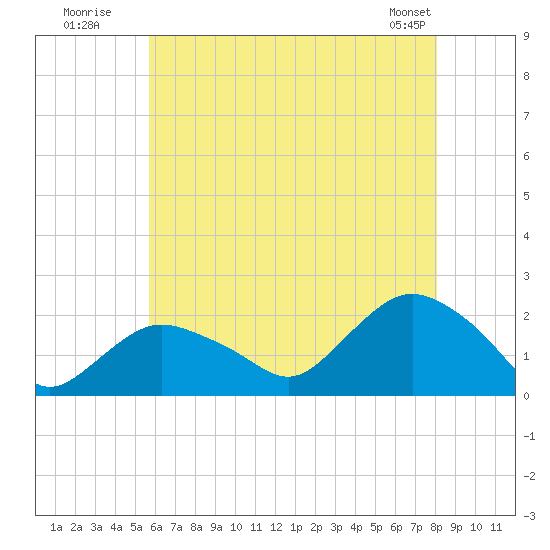 Montauk tide chart for Wednesday, July 31, 2024