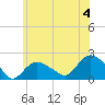 Montauk tide chart for Thursday, July 4, 2024