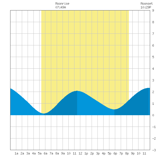 Montauk tide chart for Monday, July 8, 2024