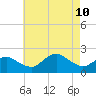 Montauk tide chart for Saturday, August 10, 2024