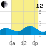 Montauk tide chart for Monday, August 12, 2024