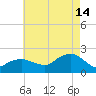 Montauk tide chart for Wednesday, August 14, 2024