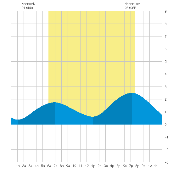 Montauk tide chart for Friday, August 16, 2024
