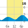 Montauk tide chart for Friday, August 16, 2024